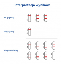 Szybki test CRP (25 szt) do półilościowego oznaczania stężenia białka C-reaktywnego